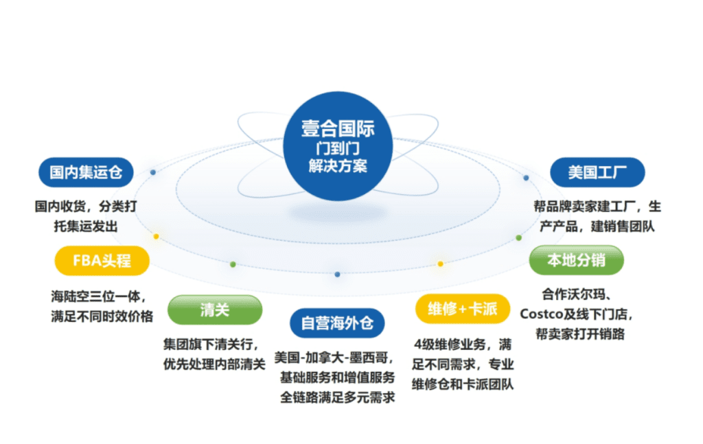 美加墨門到門:深圳壹合國(guó)際供應(yīng)鏈有限公司